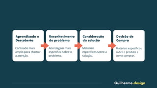 Guilherme.design
Aprendizado e
Descoberta
Conteúdo mais
amplo para chamar
a atenção.
Reconhecimento
do problema
Abordagem mais
especíﬁca sobre o
problema.
Consideração
da solução
Materiais
especíﬁcos sobre a
solução.
Decisão de
Compra
Materiais especíﬁcos
sobre o produto e
como comprar.
 