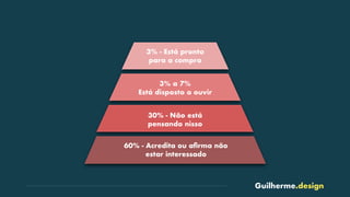Guilherme.design
3% - Está pronto
para a compra
3% a 7%
Está disposto a ouvir
30% - Não está
pensando nisso
60% - Acredita ou aﬁrma não
estar interessado
 