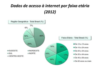 Dados de acesso à internet por faixa etária
(2012)
 