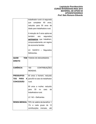 Legislação Previdenciária
CURSO INTENSIVÃO INSS 2015
MATERIAL DE APOIO 04
APOSENTADORIAS
Prof. Ítalo Romano Eduardo
trabalhador rural e à segurada
que completar 60 anos,
reduzido para 55 anos de
idade para trabalhadora rural.
A redução de 5 anos aplica-se
também aos segurados
garimpeiros que trabalhem,
comprovadamente, em regime
de economia familiar.
LC 142/2013 – Segurados
Deficientes.
QUEM TEM
DIREITO
TODOS OS SEGURADOS.
CARÊNCIA 180 CONTRIBUIÇÕES
MENSAIS.
PRESSUPOS-
TOS PARA A
CONCESSÃO
65 anos o homem, reduzido
para 60 no caso do trabalhador
rural.
60 anos a mulher, reduzido
para 55 no caso da
trabalhadora rural.
LC 142 – Deficientes
RENDA MENSAL 70% do salário-de-benefício +
1% a cada grupo de 12
contribuições mensais, até
 