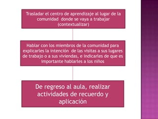 ¿Cómo utilizo los recursos de la comunidad como recurso para el aprendizaje?A menudo resulta preocupante la insuficiencia de material didáctico en las aulas, sin embargo debe recordarse que ningún material es didáctico por si mismo pues su eficacia radica en la manera en que se utiliza, y que mejor que los recursos de la comunidad para explicar lo que se aprende en la escuela.