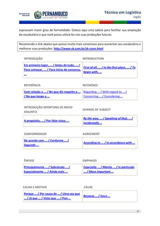 Técnico em Logística
                                                                                               Inglês



expressam maior grau de formalidade. Coloco aqui uma tabela para facilitar sua ampliação
de vocabulário e que você possa utilizá-los nas suas produções futuras.

Recomendo o link abaixo que possui muito mais conectivos para aumentar seu vocabulário e
melhorar suas produções: http://www.sk.com.br/sk-conn.html


   INTRODUÇÃO                                       INTRODUCTION

   Em primeiro lugar, ... / Antes de tudo, ... /
                                                 First of all, ... / In the first place, ... / To
   Para começar, ... / Para início de conversa,
                                                 begin with, ...
   ...


   REFERÊNCIA                                       REFERENCE

   Com relação a ... / No que diz respeito a ... Regarding ... / With regard to ... /
   / No que tange a ...                          Concerning ... / Considering ...


   INTRODUÇÃO OPORTUNA DE NOVO
                                                    CHANGE OF SUBJECT
   ASSUNTO

                                                     By the way, … / Speaking of that, … /
   A propósito, … / Por falar nisso, …
                                                     Incidentally …


   CONFORMIDADE                                     AGREEMENT

   De acordo com ... / Conforme ... /
                                                     According to ... / In accordance with ...
   Segundo ...



   ÊNFASE                                           EMPHASIS

   Principalmente ... / Sobretudo ... /              Especially ... / Mainly ... / In particular
   Especialmente ... / Ainda mais ...                ... / More important ...



  CAUSA E MOTIVO                                     CAUSE

   Porque ... / Por causa de … / Uma vez que
                                                     Because … / Since …
   … / Já que … / Visto que ... / Pois …


                                                                                                    27
 