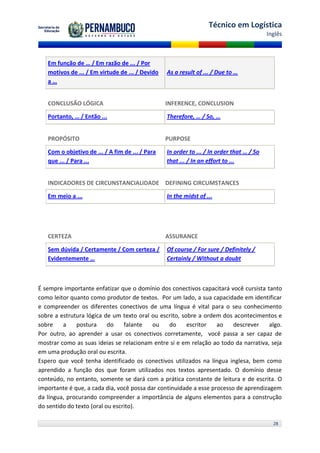 Técnico em Logística
                                                                                          Inglês



   Em função de … / Em razão de ... / Por
   motivos de ... / Em virtude de ... / Devido   As a result of ... / Due to …
   a…


   CONCLUSÃO LÓGICA                              INFERENCE, CONCLUSION

   Portanto, … / Então ...                       Therefore, … / So, …


   PROPÓSITO                                     PURPOSE

   Com o objetivo de ... / A fim de ... / Para   In order to ... / In order that … / So
   que ... / Para ...                            that ... / In an effort to ...


   INDICADORES DE CIRCUNSTANCIALIDADE DEFINING CIRCUMSTANCES

   Em meio a ...                                 In the midst of ...




   CERTEZA                                       ASSURANCE

   Sem dúvida / Certamente / Com certeza /       Of course / For sure / Definitely /
   Evidentemente …                               Certainly / Without a doubt



É sempre importante enfatizar que o domínio dos conectivos capacitará você cursista tanto
como leitor quanto como produtor de textos. Por um lado, a sua capacidade em identificar
e compreender os diferentes conectivos de uma língua é vital para o seu conhecimento
sobre a estrutura lógica de um texto oral ou escrito, sobre a ordem dos acontecimentos e
sobre    a    postura      do    falante   ou    do     escritor   ao    descrever    algo.
Por outro, ao aprender a usar os conectivos corretamente, você passa a ser capaz de
mostrar como as suas ideias se relacionam entre si e em relação ao todo da narrativa, seja
em uma produção oral ou escrita.
Espero que você tenha identificado os conectivos utilizados na língua inglesa, bem como
aprendido a função dos que foram utilizados nos textos apresentado. O domínio desse
conteúdo, no entanto, somente se dará com a prática constante de leitura e de escrita. O
importante é que, a cada dia, você possa dar continuidade a esse processo de aprendizagem
da língua, procurando compreender a importância de alguns elementos para a construção
do sentido do texto (oral ou escrito).

                                                                                            28
 