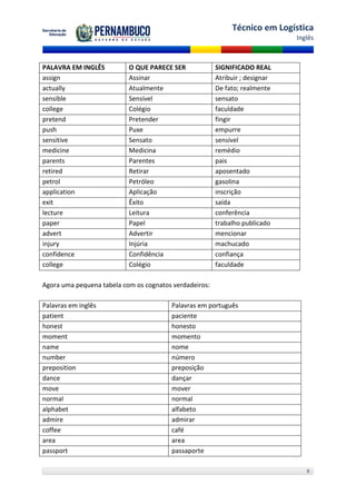 Técnico em Logística
                                                                              Inglês



PALAVRA EM INGLÊS          O QUE PARECE SER             SIGNIFICADO REAL
assign                     Assinar                      Atribuir ; designar
actually                   Atualmente                   De fato; realmente
sensible                   Sensível                     sensato
college                    Colégio                      faculdade
pretend                    Pretender                    fingir
push                       Puxe                         empurre
sensitive                  Sensato                      sensível
medicine                   Medicina                     remédio
parents                    Parentes                     pais
retired                    Retirar                      aposentado
petrol                     Petróleo                     gasolina
application                Aplicação                    inscrição
exit                       Êxito                        saída
lecture                    Leitura                      conferência
paper                      Papel                        trabalho publicado
advert                     Advertir                     mencionar
injury                     Injúria                      machucado
confidence                 Confidência                  confiança
college                    Colégio                      faculdade

Agora uma pequena tabela com os cognatos verdadeiros:

Palavras em inglês                      Palavras em português
patient                                 paciente
honest                                  honesto
moment                                  momento
name                                    nome
number                                  número
preposition                             preposição
dance                                   dançar
move                                    mover
normal                                  normal
alphabet                                alfabeto
admire                                  admirar
coffee                                  café
area                                    area
passport                                passaporte

                                                                                 9
 
