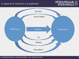 La Pubblicità Sanitaria: I Dispositivi Medici – Avv. Edoardo Di Gioia
Il rapporto di consumo e la pubblicità
2
Fabbricante ConsumatoriProdotto
Rivenditori
Siti Web
Social Media
Stampa
TV
 