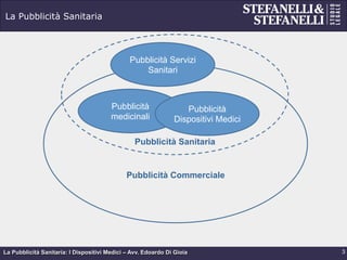 La Pubblicità Sanitaria: I Dispositivi Medici – Avv. Edoardo Di Gioia
La Pubblicità Sanitaria
3
Pubblicità
medicinali
Pubblicità
Dispositivi Medici
Pubblicità Commerciale
Pubblicità Servizi
Sanitari
Pubblicità Sanitaria
 