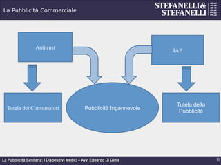 La Pubblicità Sanitaria: I Dispositivi Medici – Avv. Edoardo Di Gioia
La Pubblicità Commerciale
11
Pubblicità Ingannevole
Antitrust
IAP
Tutela dei Consumatori
Tutela della
Pubblicità
 