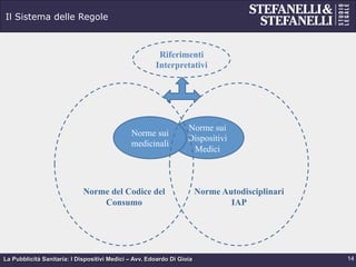La Pubblicità Sanitaria: I Dispositivi Medici – Avv. Edoardo Di Gioia
Il Sistema delle Regole
14
Norme sui
Dispositivi
Medici
Norme sui
medicinali
Norme del Codice del
Consumo
Norme Autodisciplinari
IAP
Riferimenti
Interpretativi
 
