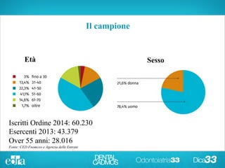 Età Sesso
Iscritti Ordine 2014: 60.230
Esercenti 2013: 43.379
Over 55 anni: 28.016
Fonte: CED Fnomceo e Agenzia delle Entrate
Il campione
 