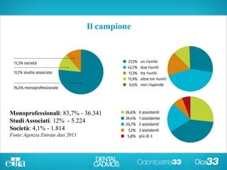 Il campione
Monoprofessionali: 83,7% - 36.341
Studi Associati: 12% - 5.224
Società: 4,1% - 1.814
Fonte:Agenzia Entrate dati 2013
Il campione
 