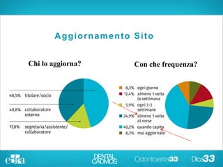 Aggiornamento Sito
Chi lo aggiorna? Con che frequenza?
Aggiornamento Sito
 