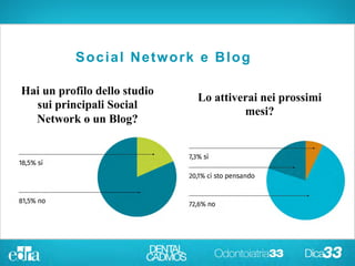 Social Network e Blog
Hai un profilo dello studio
sui principali Social
Network o un Blog?
Lo attiverai nei prossimi
mesi?
Social Network e Blog
 