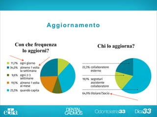 Aggiornamento
Con che frequenza
lo aggiorni?
Chi lo aggiorna?
Aggiornamento
 