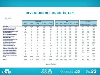 Investimenti pubblicitari
 