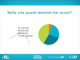 Nella vita quanti
dentisti hai avuto?
Nella vita quanti dentisti hai avuto?
 