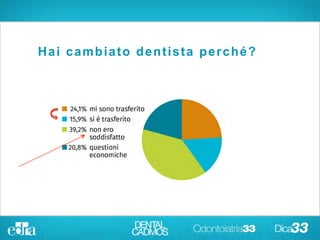 Hai cambiato dentista
perché?
Hai cambiato dentista perché?
 