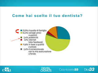 Come hai scelto il tuo
dentista?
Come hai scelto il tuo dentista?
 