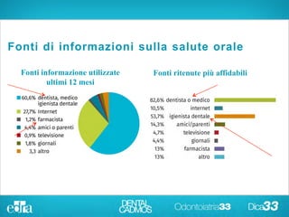 Fonti di informazioni
sulla salute orale
Fonti di informazioni sulla salute orale
Fonti informazione utilizzate
ultimi 12 mesi
Fonti ritenute più affidabili
 