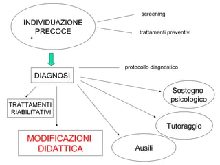 INDIVIDUAZIONE
PRECOCE
screening
trattamenti preventivi
DIAGNOSI
TRATTAMENTI
RIABILITATIVI
MODIFICAZIONI
DIDATTICA
protocollo diagnostico
Ausili
Sostegno
psicologico
Tutoraggio
.
 