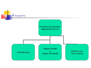 6 Aurigemma
Proviamo ad impostare
delle attività comuni
brainstorming
Mappe mentali
e
mappe concettuali
Lavoro in p.g.
non di ricerca
 