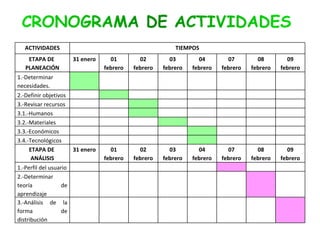 ACTIVIDADES TIEMPOS ETAPA DE  PLANEACIÓN 31 enero 01 febrero 02 febrero 03 febrero 04 febrero 07 febrero 08 febrero 09 febrero 1.-Determinar necesidades. 2.-Definir objetivos 3.-Revisar recursos 3.1.-Humanos 3.2.-Materiales 3.3.-Económicos 3.4.-Tecnológicos ETAPA DE  ANÁLISIS 31 enero 01 febrero 02 febrero 03 febrero 04 febrero 07 febrero 08 febrero 09 febrero 1.-Perfil del usuario 2.-Determinar teoría de aprendizaje 3.-Análisis de la forma de distribución 