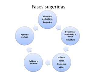 Fases sugeridas
Intención
pedagógica
Propósito
Determinar
contenidos e
índice
estructura
Elaborar
Texto
Imágenes
Video
Publicar y
difundir
Aplicar y
evaluar
 
