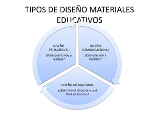 TIPOS DE DISEÑO MATERIALES
EDUCATIVOS
DISEÑO
COMUNICACIONAL
¿Cómo lo voy a
facilitar?
DISEÑO MEDIACIONAL
¿Qué hará el docente y qué
hará el alumno?
DISEÑO
PEDAGÓGICO
¿Para qué lo voy a
realizar?
 