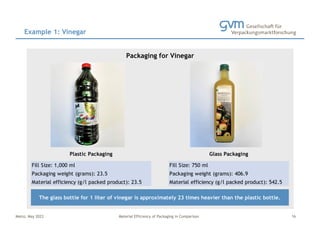 Mainz, May 2023 Material Efficiency of Packaging in Comparison
Example 1: Vinegar
16
Fill Size: 1,000 ml Fill Size: 750 ml
Packaging weight (grams): 23.5 Packaging weight (grams): 406.9
Material efficiency (g/l packed product): 23.5 Material efficiency (g/l packed product): 542.5
The glass bottle for 1 liter of vinegar is approximately 23 times heavier than the plastic bottle.
Packaging for Vinegar
Foto Platzhalter Foto Platzhalter
Plastic Packaging Glass Packaging
 