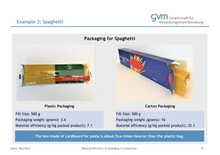 Mainz, May 2023 Material Efficiency of Packaging in Comparison
Example 3: Spaghetti
18
Fill Size: 500 g Fill Size: 500 g
Packaging weight (grams): 3.6 Packaging weight (grams): 16
Material efficiency (g/kg packed product): 7.1 Material efficiency (g/kg packed product): 32.1
The box made of cardboard for pasta is about five times heavier than the plastic bag.
Packaging for Spaghetti
Foto Platzhalter Foto Platzhalter
Plastic Packaging Carton Packaging
 