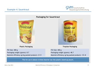 Mainz, May 2023 Material Efficiency of Packaging in Comparison
Example 4: Sauerkraut
19
Fill Size: 400 g Fill Size: 400 g
Packaging weight (grams): 8.7 Packaging weight (grams): 48.7
Material efficiency (g/kg packed product): 21.9 Material efficiency (g/kg packed product): 121.8
The tin can is about 6 times heavier tan the plastic stand-up pouch.
Packaging for Sauerkraut
Foto Platzhalter Foto Platzhalter
Plastic Packaging Tinplate Packaging
 