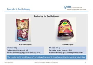 Mainz, May 2023 Material Efficiency of Packaging in Comparison
Example 5: Red Cabbage
20
Fill Size: 400 g Fill Size: 350 g
Packaging weight (grams): 6.8 Packaging weight (grams): 181.6
Material efficiency (g/kg packed product): 17.1 Material efficiency (g/kg packed product): 518.9
The canning jar for one kilogram of red cabbage is around 30 times heavier than the stand-up plastic bag.
Packaging for Red Cabbage
Foto Platzhalter Foto Platzhalter
Plastic Packaging Glass Packaging
 