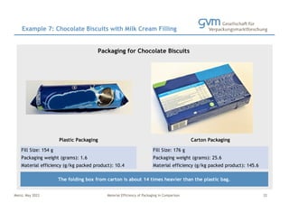 Mainz, May 2023 Material Efficiency of Packaging in Comparison
Example 7: Chocolate Biscuits with Milk Cream Filling
22
Fill Size: 154 g Fill Size: 176 g
Packaging weight (grams): 1.6 Packaging weight (grams): 25.6
Material efficiency (g/kg packed product): 10.4 Material efficiency (g/kg packed product): 145.6
The folding box from carton is about 14 times heavier than the plastic bag.
Packaging for Chocolate Biscuits
Foto Platzhalter Foto Platzhalter
Plastic Packaging Carton Packaging
 