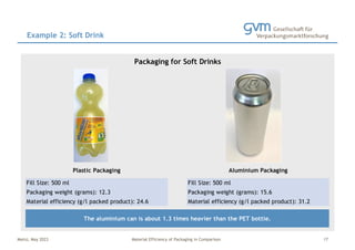 Mainz, May 2023 Material Efficiency of Packaging in Comparison
Example 2: Soft Drink
17
Fill Size: 500 ml Fill Size: 500 ml
Packaging weight (grams): 12.3 Packaging weight (grams): 15.6
Material efficiency (g/l packed product): 24.6 Material efficiency (g/l packed product): 31.2
The aluminium can is about 1.3 times heavier than the PET bottle.
Packaging for Soft Drinks
Foto Platzhalter Foto Platzhalter
Plastic Packaging Aluminium Packaging
 