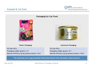 Mainz, May 2023 Material Efficiency of Packaging in Comparison
Example 8: Cat Food
23
Fill Size: 85 g Fill Size: 85 g
Packaging weight (grams): 2.9 Packaging weight (grams): 8.7
Material efficiency (g/kg packed product): 34.0 Material efficiency (g/kg packed product): 102.6
The aluminium can is approximately three times heavier than the plastic stand-up pouch.
Packaging for Cat Food
Foto Platzhalter Foto Platzhalter
Plastic Packaging Aluminium Packaging
 