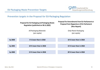 Mainz, May 2023 Material Efficiency of Packaging in Comparison
Prevention targets in the Proposal for EU-Packaging Regulation
EU Packaging Waste Prevention Targets
25
Proposal for EU Packaging and Packaging Waste
Regulation (published on 30.11.2022)
Proposal for Amendments from EU-Parliament or
Proposal from Rapporteur of EU-Parliament
(Ries-Report)
All Packaging Materials
(per capita)
Only Plastic Packaging
(per capita)
by 2030 5 % lower than in 2018 10 % lower than in 2018
by 2035 10 % lower than in 2018 15 % lower than in 2018
by 2040 15 % lower than in 2018 20 % lower than in 2018
 