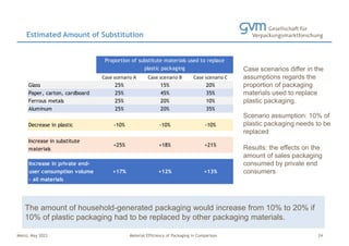 Mainz, May 2023 Material Efficiency of Packaging in Comparison
Estimated Amount of Substitution
24
Case scenarios differ in the
assumptions regards the
proportion of packaging
materials used to replace
plastic packaging.
Scenario assumption: 10% of
plastic packaging needs to be
replaced
Results: the effects on the
amount of sales packaging
consumed by private end
consumers
The amount of household-generated packaging would increase from 10% to 20% if
10% of plastic packaging had to be replaced by other packaging materials.
Case scenario A Case scenario B Case scenario C
Glass 25% 15% 20%
Paper, carton, cardboard 25% 45% 35%
Ferrous metals 25% 20% 10%
Aluminum 25% 20% 35%
Decrease in plastic -10% -10% -10%
Increase in substitute
materials
+25% +18% +21%
Increase in private end-
user consumption volume
- all materials
+17% +12% +13%
Proportion of substitute materials used to replace
plastic packaging
 
