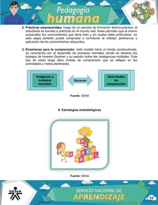 13
2. Prácticas empresariales: luego de un periodo de formación teórico-práctico, el
estudiante se somete a prácticas en el mundo real, éstas permiten que el mismo
autoevalúe los conocimientos que tiene bien y en cuales debe profundizar, en
esta etapa también puede comprobar o corroborar la utilidad, pertinencia y
aplicación de los conocimientos adquiridos.
3. Enseñanza para la comprensión: este modelo tiene un fondo constructivista,
se caracteriza por el desarrollo de procesos mentales donde se destaca los
trabajos de Howard Gardner y su estudio sobre las inteligencias múltiples. Este
tipo de estilo exige altos niveles de comprensión que se reflejan en las
actividades y metas planteadas.
Fuente: SENA
6. Estrategias metodológicas
Fuente: SENA
Generan
Actividades
de
comprensión
Imágenes y
modelos
mentales
 