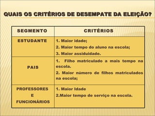 QUAIS OS CRITÉRIOS DE DESEMPATE DA ELEIÇÃO? SEGMENTO   CRITÉRIOS   ESTUDANTE   1. Maior idade; 2. Maior tempo do aluno na escola; 3. Maior assiduidade.   PAIS 1.  Filho matriculado a mais tempo na escola. 2. Maior número de filhos matriculados na escola;   PROFESSORES  E  FUNCIONÁRIOS 1. Maior Idade 2.Maior tempo de serviço na escola.   