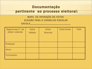 Documentação  pertinente  ao processo eleitoral: MAPA  DE APURAÇÃO DE VOTOS  ELEIÇÃO PARA O CONSELHO ESCOLAR ESCOLA______________________________ Segmentos/nº. de eleitor votantes Votos Válidos Votos  Brancos Votos Nulos Total Professor  Aluno Funcionário 