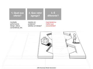 1. Qual sua         2. Que valor                    3. É
   oferta?             agrega?                   diferente?

novidade,            resolve um                mais barato ou
performance,         problema?                 melhor que
design, status,      satisfaz um desejo?       concorrentes?
conveniência, etc.




                                 JAM, Business Model Generation
 