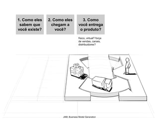 1. Como eles   2. Como eles           3. Como
 sabem que       chegam a           você entrega
você existe?       você?             o produto?

                                    físico, virtual? força
                                    de vendas, canais,
                                    distribuidores?




                      JAM, Business Model Generation
 