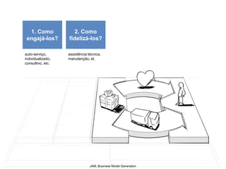 1. Como             2. Como
 engajá-los?       fidelizá-los?

auto-serviço,      assistência técnica,
individualizado,   manutenção, et.
consultivo, etc.




                                JAM, Business Model Generation
 