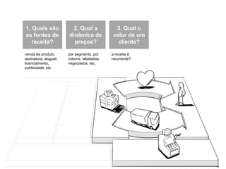 1. Quais são             2. Qual a           3. Qual o
as fontes de           dinâmica de          valor de um
   receita?              preços?              cliente?

venda de produto,      por segmento, por    a receita é
assinatura, aluguel,   volume, tabelados,   recorrente?
licenciamento,         negociados, etc.
publicidade, etc.
 