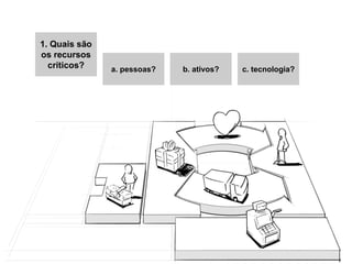 1. Quais são
os recursos
  críticos?    a. pessoas?   b. ativos?   c. tecnologia?
 