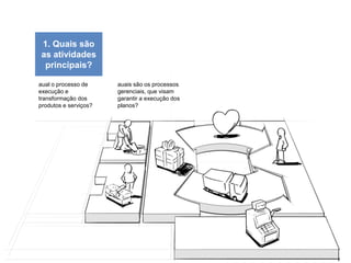 1. Quais são
 as atividades
  principais?

aual o processo de     auais são os processos
execução e             gerenciais, que visam
transformação dos      garantir a execução dos
produtos e serviços?   planos?
 