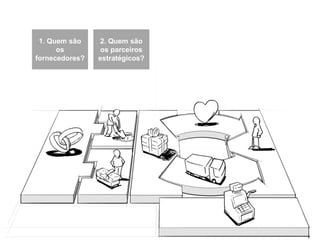 1. Quem são    2. Quem são
      os         os parceiros
fornecedores?   estratégicos?
 