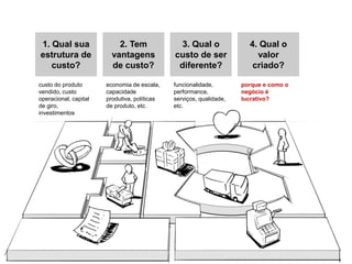1. Qual sua                2. Tem               3. Qual o              4. Qual o
estrutura de             vantagens            custo de ser               valor
   custo?                de custo?             diferente?               criado?

custo do produto       economia de escala,    funcionalidade,        porque e como o
vendido, custo         capacidade             performance,           negócio é
operacional, capital   produtiva, políticas   serviços, qualidade,   lucrativo?
de giro,               de produto, etc.       etc.
investimentos
 