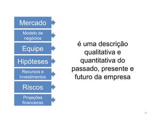 Mercado
 Modelo de
 negócios
                  é uma descrição
 Equipe
                    qualitativa e
Hipóteses          quantitativa do
  Recursos e
                passado, presente e
investimentos    futuro da empresa
 Riscos
  Projeções
 financeiras

                                      24
 