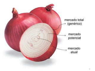 mercado total
 (genérico)


  mercado
  potencial


  mercado
   atual




                6
 
