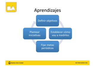 Aprendizajes	
  
Deﬁnir	
  objeKvos	
  
Establecer	
  cómo	
  
voy	
  a	
  medirlos	
  
Fijar	
  metas	
  
periódicas	
  
Plantear	
  
iniciaKvas	
  	
  
 